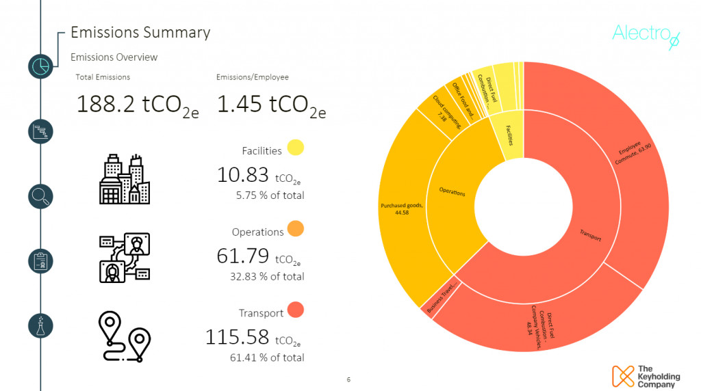 Overview of our total emissions 2020