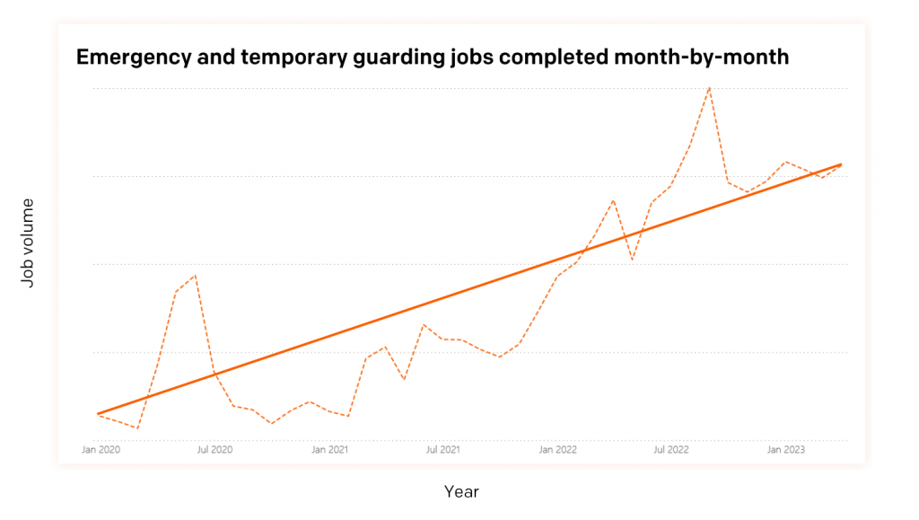 Completed emergency and temporary guarding jobs have increased month-by-month