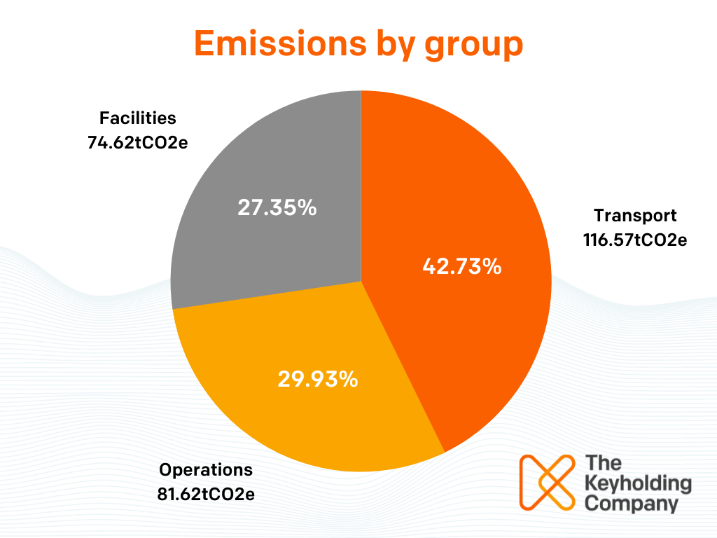 Environmental Report - The Keyholding Company 2022 Emissions