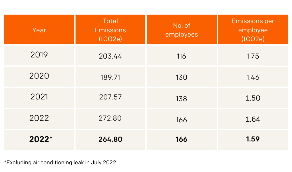 Environmental Report - year-on-year carbon emissions figures