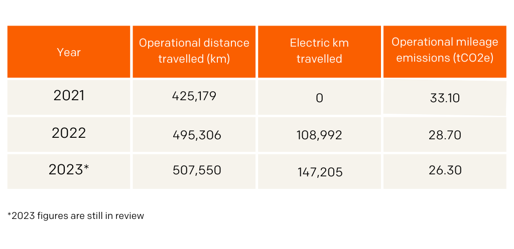 YOY emissions vs mileage figures